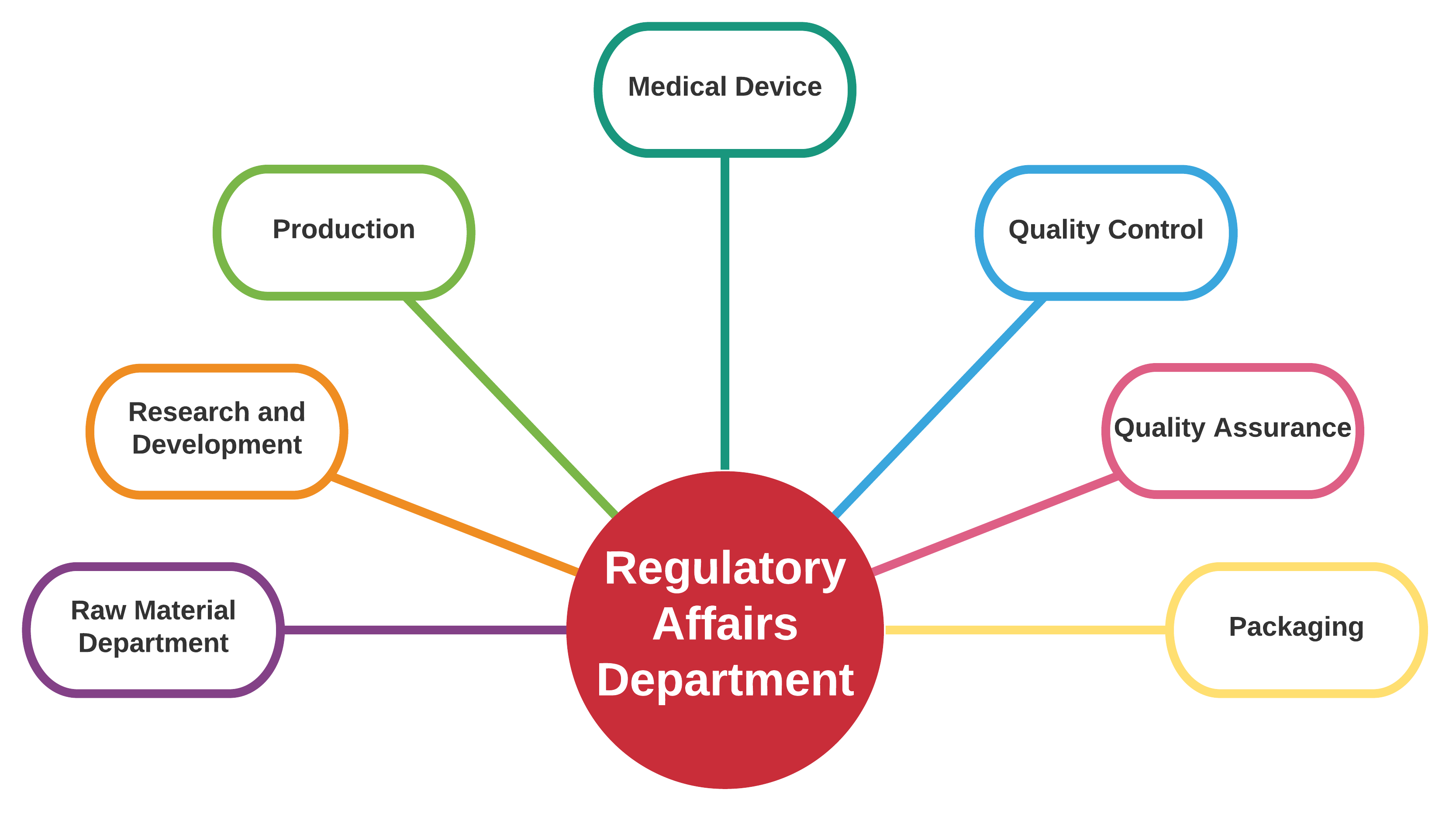 Regulatory Affairs Pharma Advisor   Sales Process Page 1 